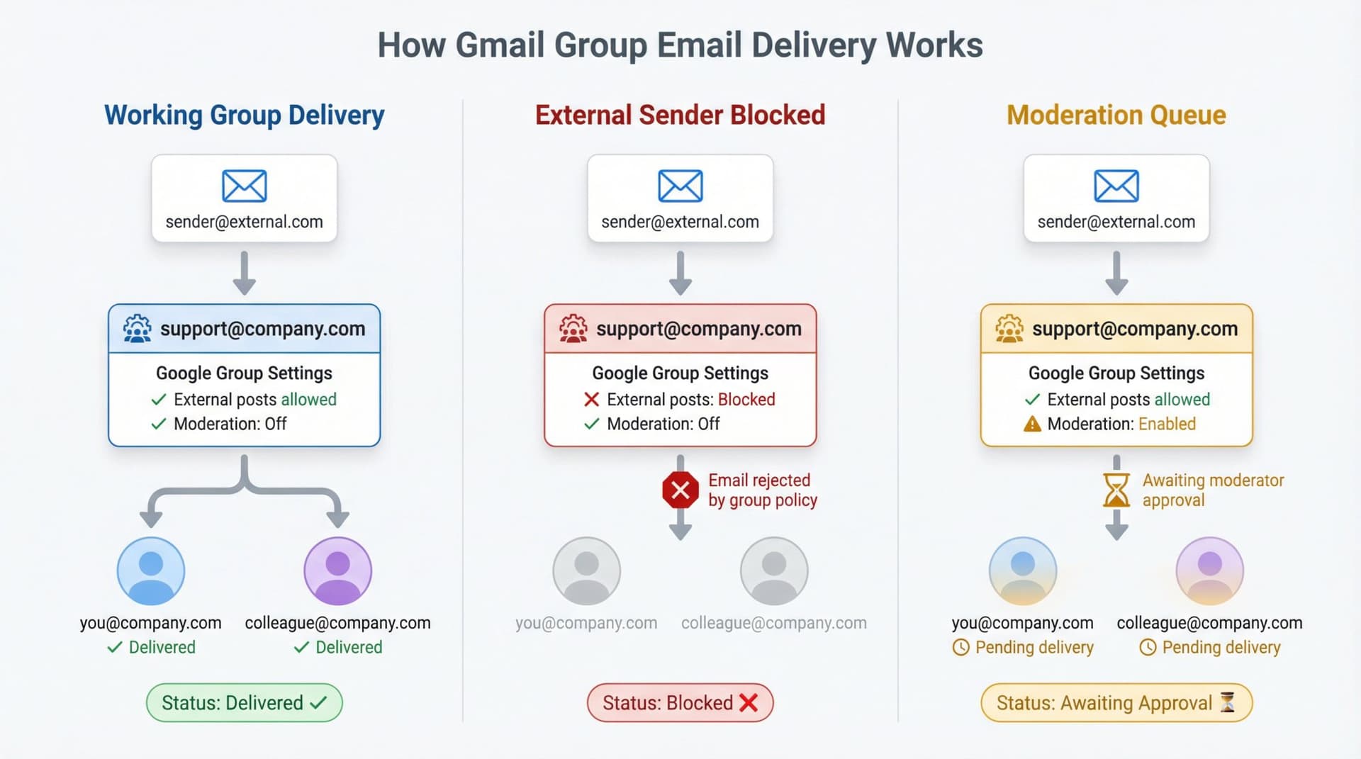 Technical diagram showing three Gmail group email delivery scenarios: successful delivery, external sender blocked, and moderation queue