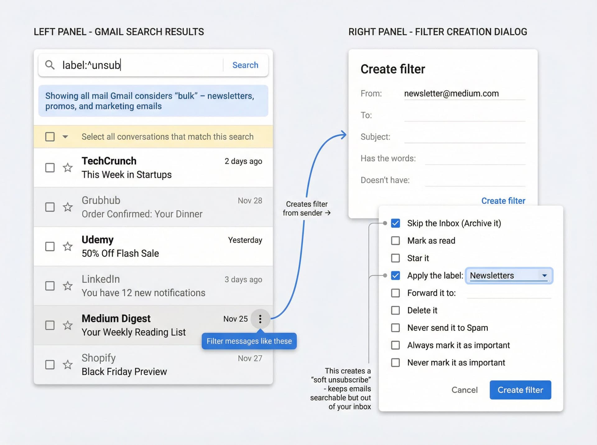 Gmail interface showing label:^unsub search query results with bulk emails highlighted and filter creation dialog