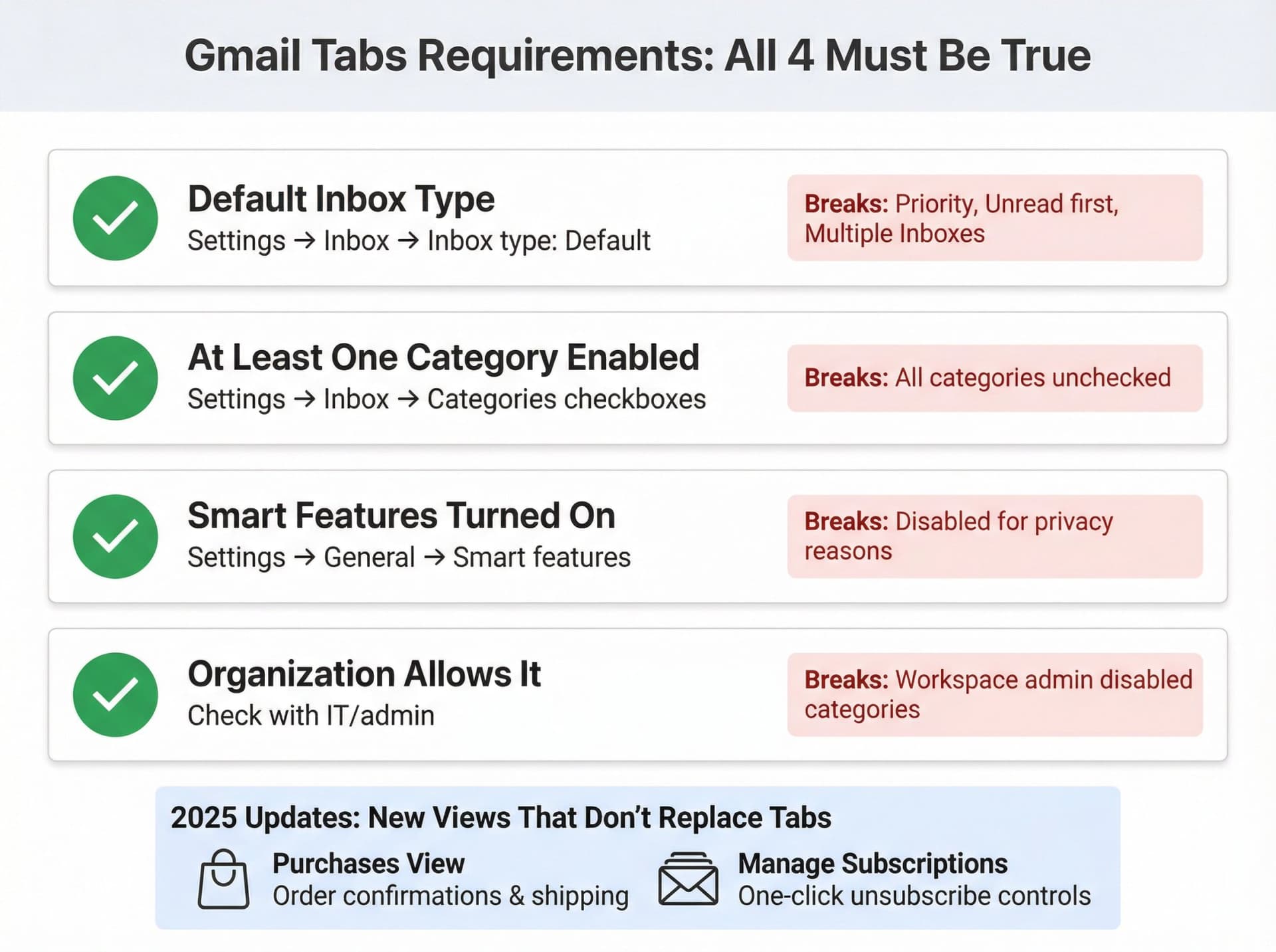 Visual checklist showing the four requirements needed for Gmail tabs to work: Default inbox type, categories enabled, smart features on, and admin permission