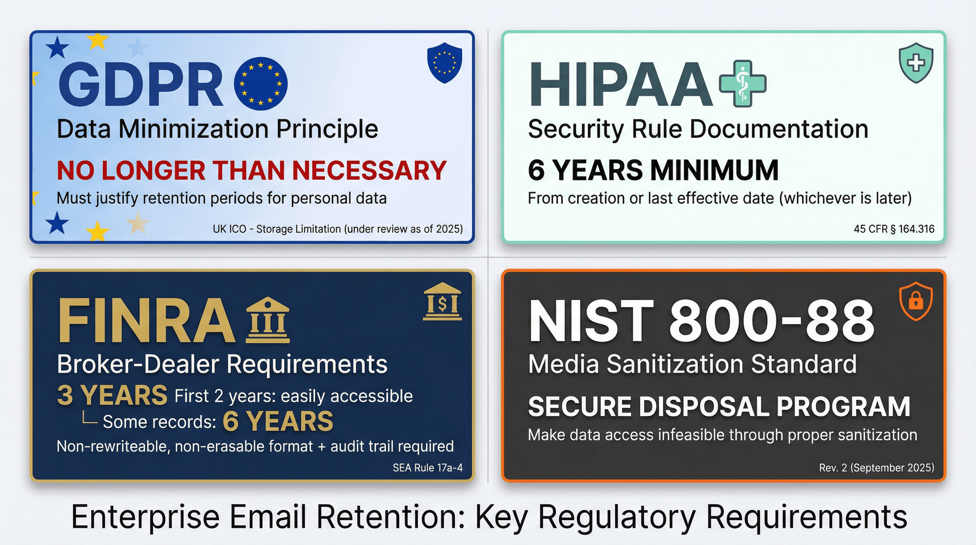 Four-panel regulatory compliance comparison showing GDPR, HIPAA, FINRA, and NIST email retention requirements